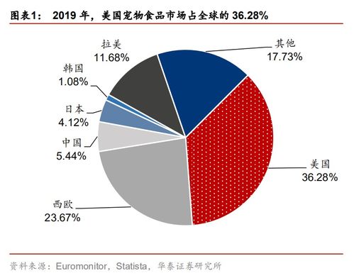全球?qū)櫸锸称蜂N售額貢獻(xiàn)寵業(yè)市場規(guī)模超七成，美國獨(dú)占鰲頭占36.28%